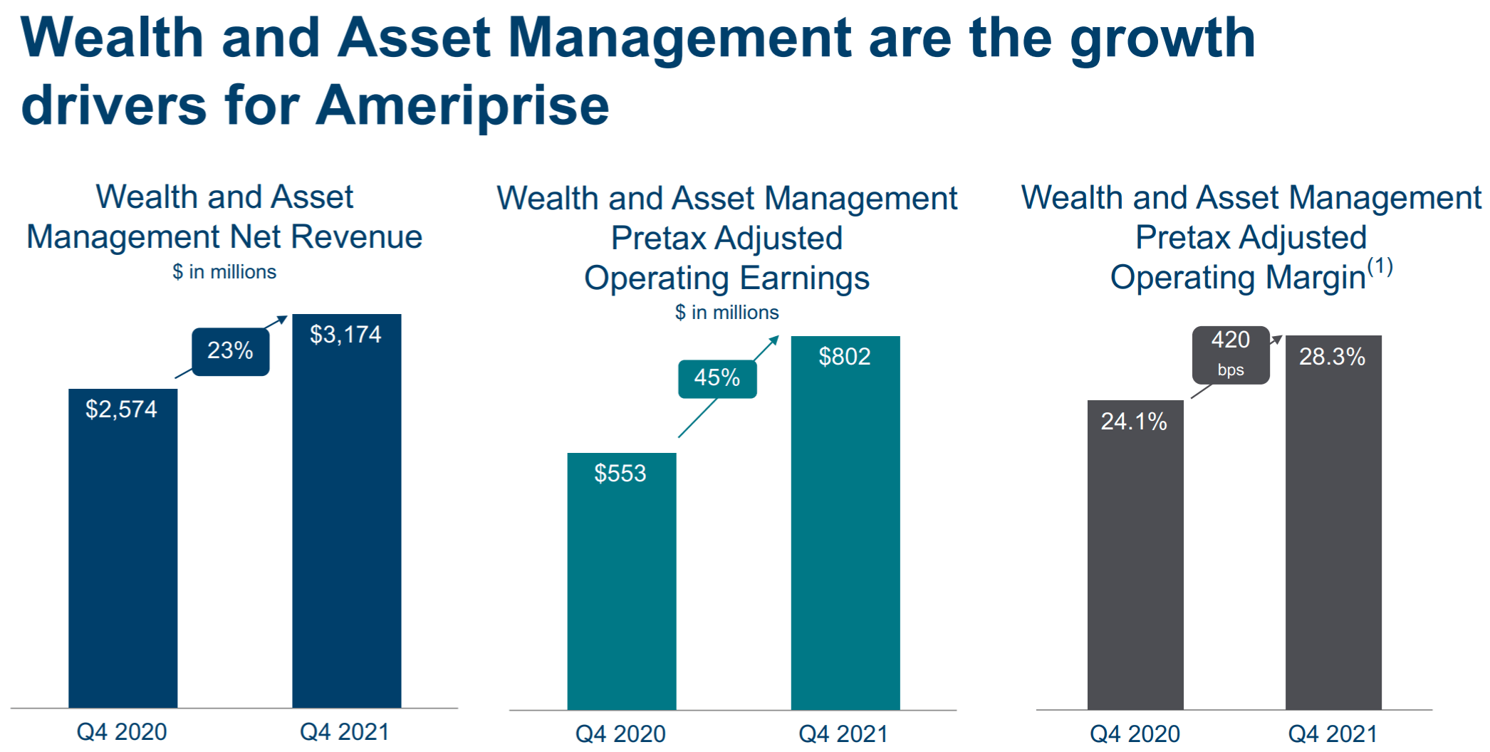 Ameriprise Financial Stock: Amp Up Your Portfolio With This Fast Grower ...