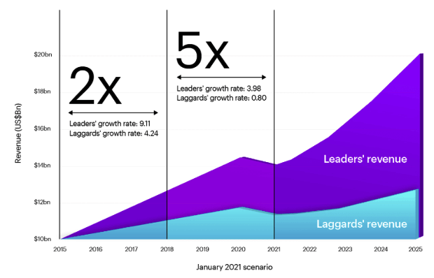 Digital transformation leaders have extended the revenue gap over laggards