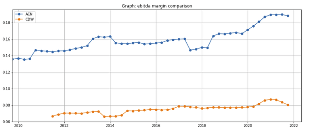 ACN vs CDW: EBITDA margins