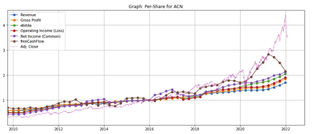 ACN per-share financials