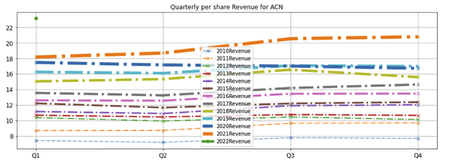ACN per share quarterly revenue