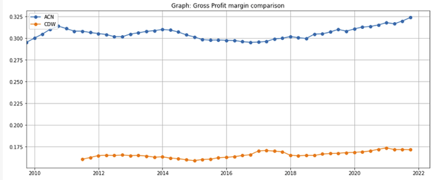 ACN vs CDW gross margins