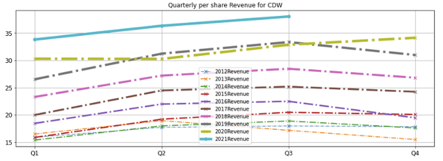 CDW per-share quarterly revenue
