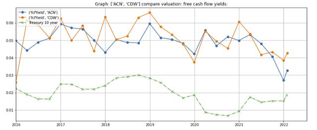 ACN and CDW: valuation by free cash flow yield