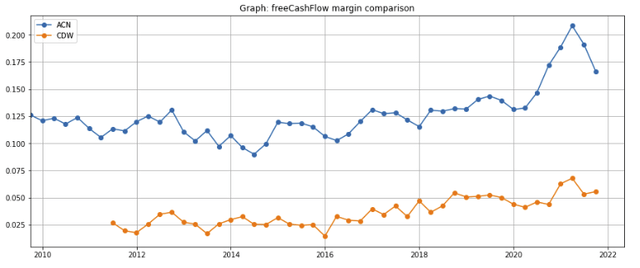 ACN vs CDW: free cash flow margins
