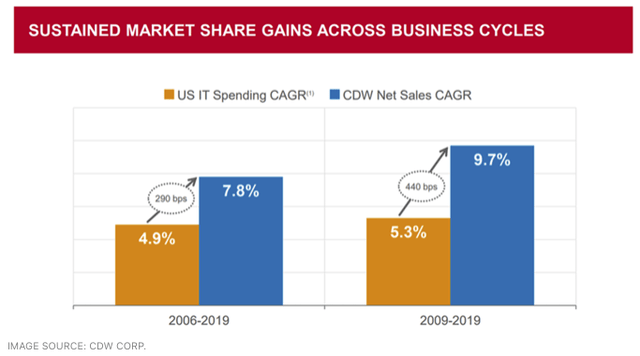 CDW net sales vs IT spending