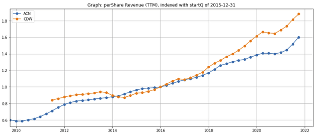 Accenture and CDW per-share revenue growth (indexed)