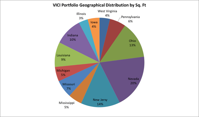 Geographical breakdown of the VICI portfolio