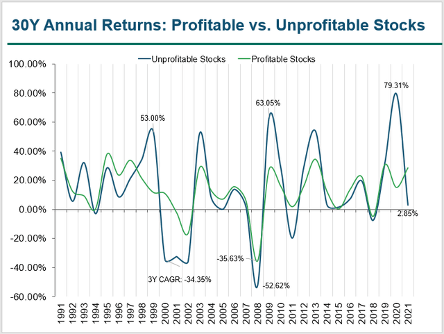 30-Year Annual Returns For Profitable And Unprofitable Stocks