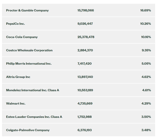Top 10 Holdings