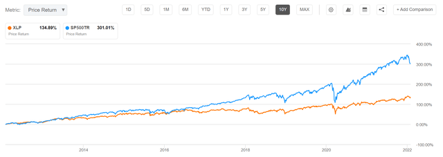 XLP Total Return