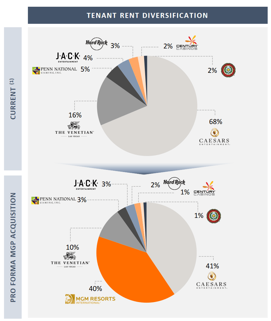 VICI Properties Stock Ultra Reliable Cash Flow With Expected Growth