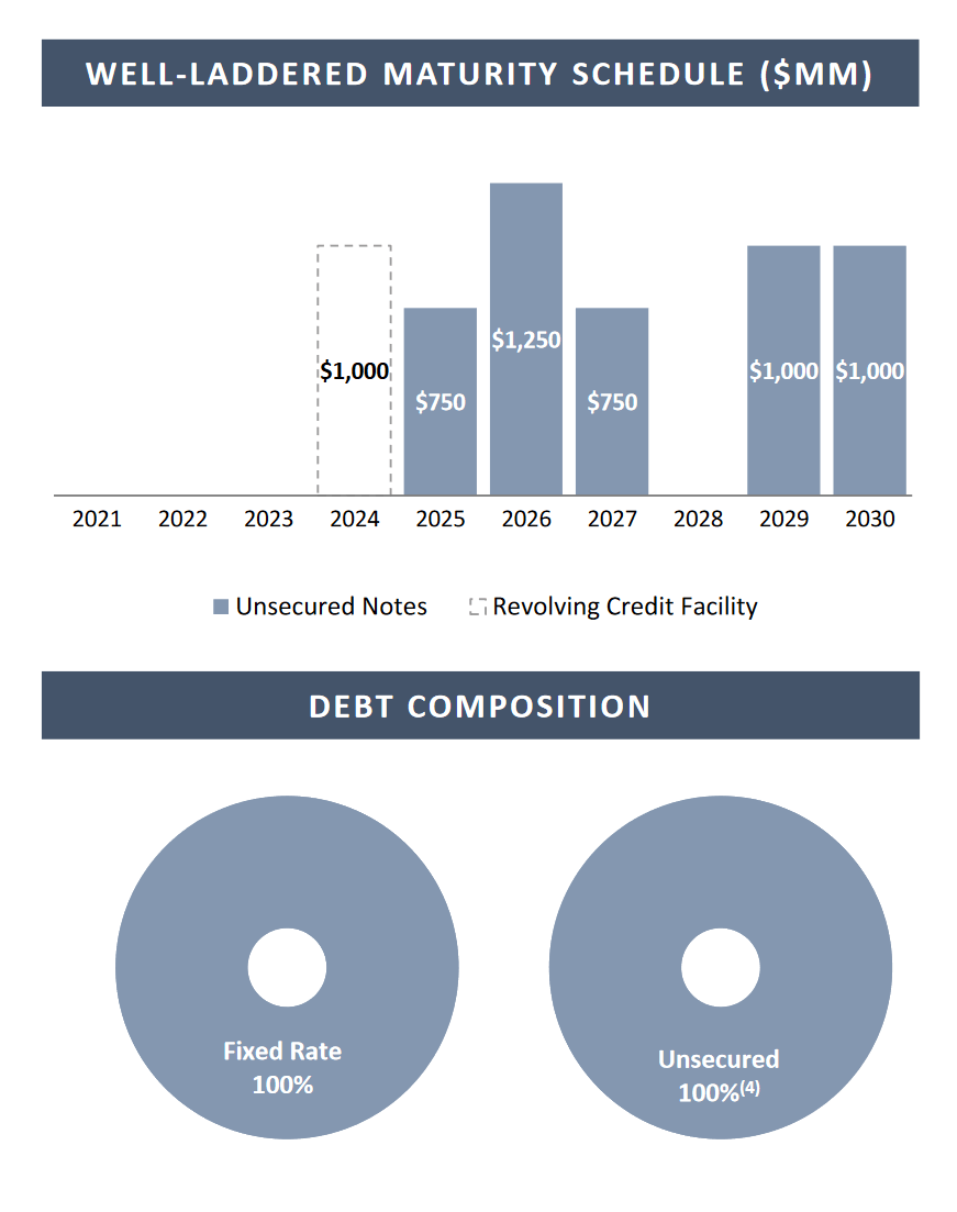 VICI Properties Stock Ultra Reliable Cash Flow With Expected Growth