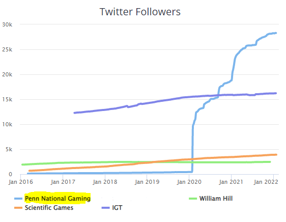 Twitter Followers For PENN National Gaming vs Competing Gambling Companies