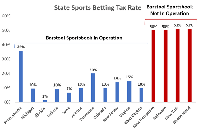 State Sports Betting Tax Rates