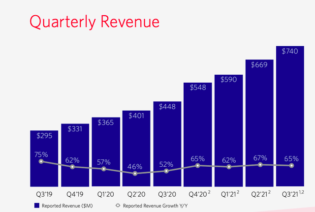 Quarterly revenue number