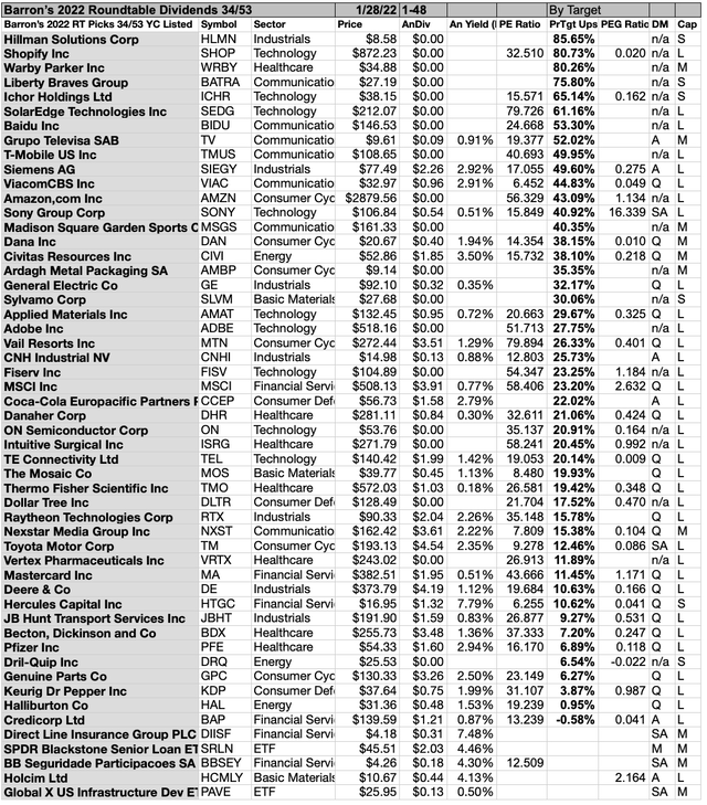 Barron's 53 RoundTable 2022 Picks Show 34 Pay Dividends And 4 Of Those