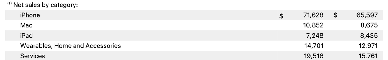 net sales by category