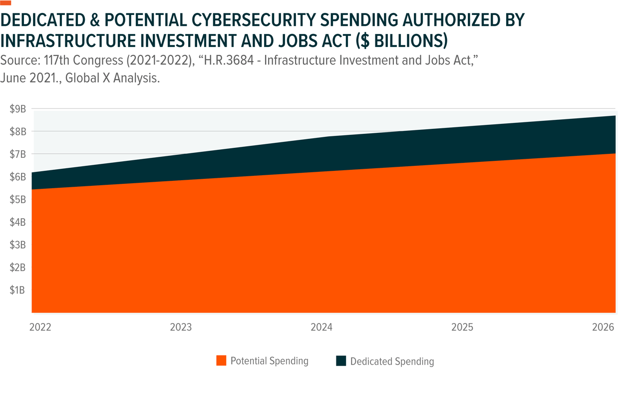 Cybersecurity spending authorized by infrastructure investment and jobs act