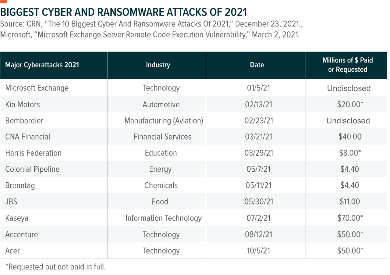 Biggest Cyber ransomware attacks