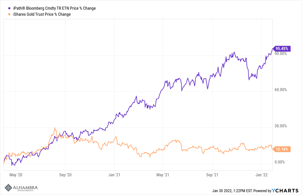 Gold performance versus general commodities