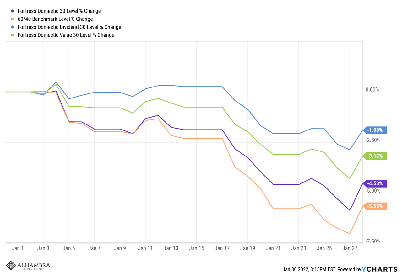 Performance of strategic allocations year-to-date versus standard 60/40 portfolio