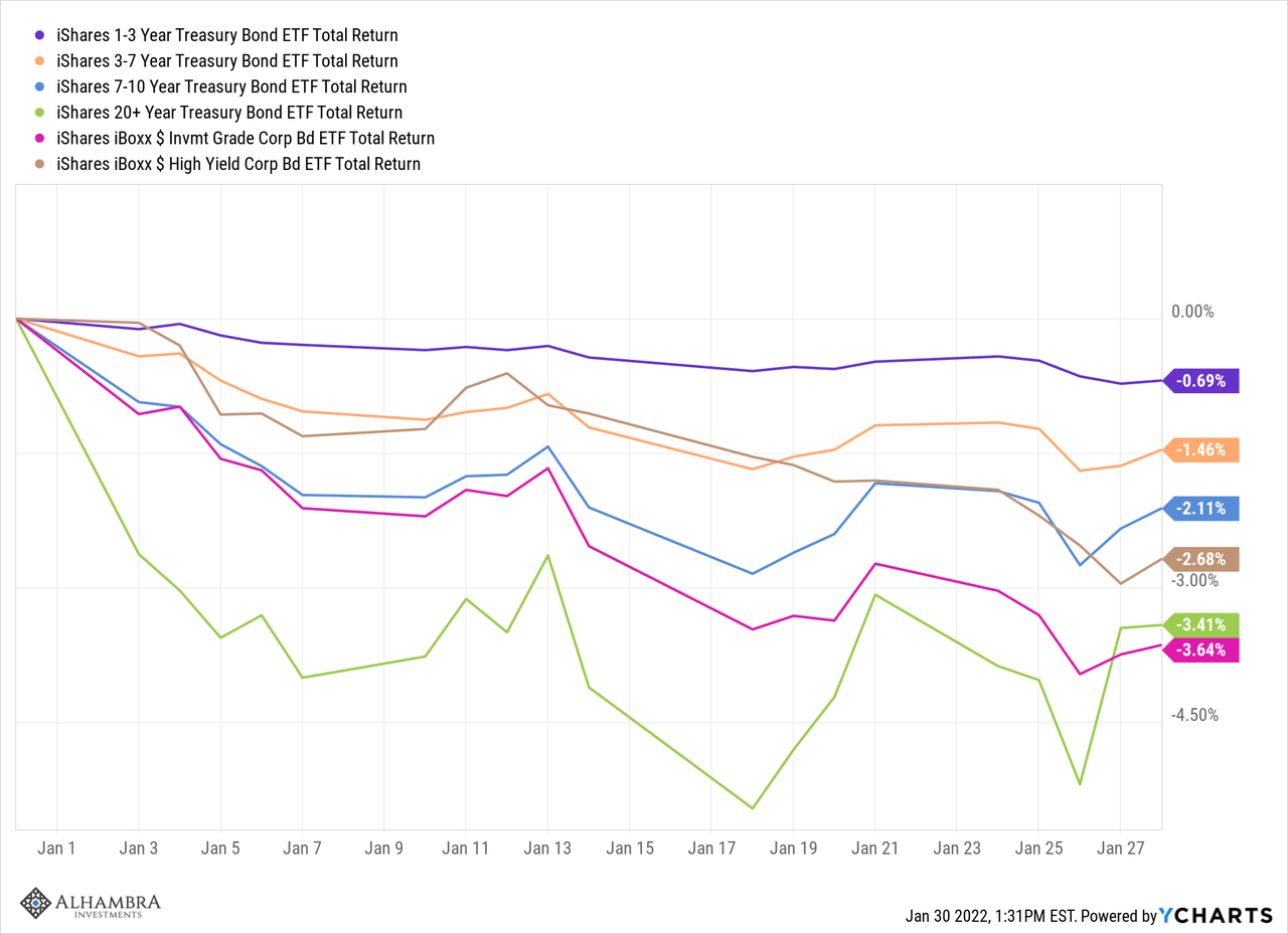 Total return performance of US bonds (treasury, corporate, high yield)