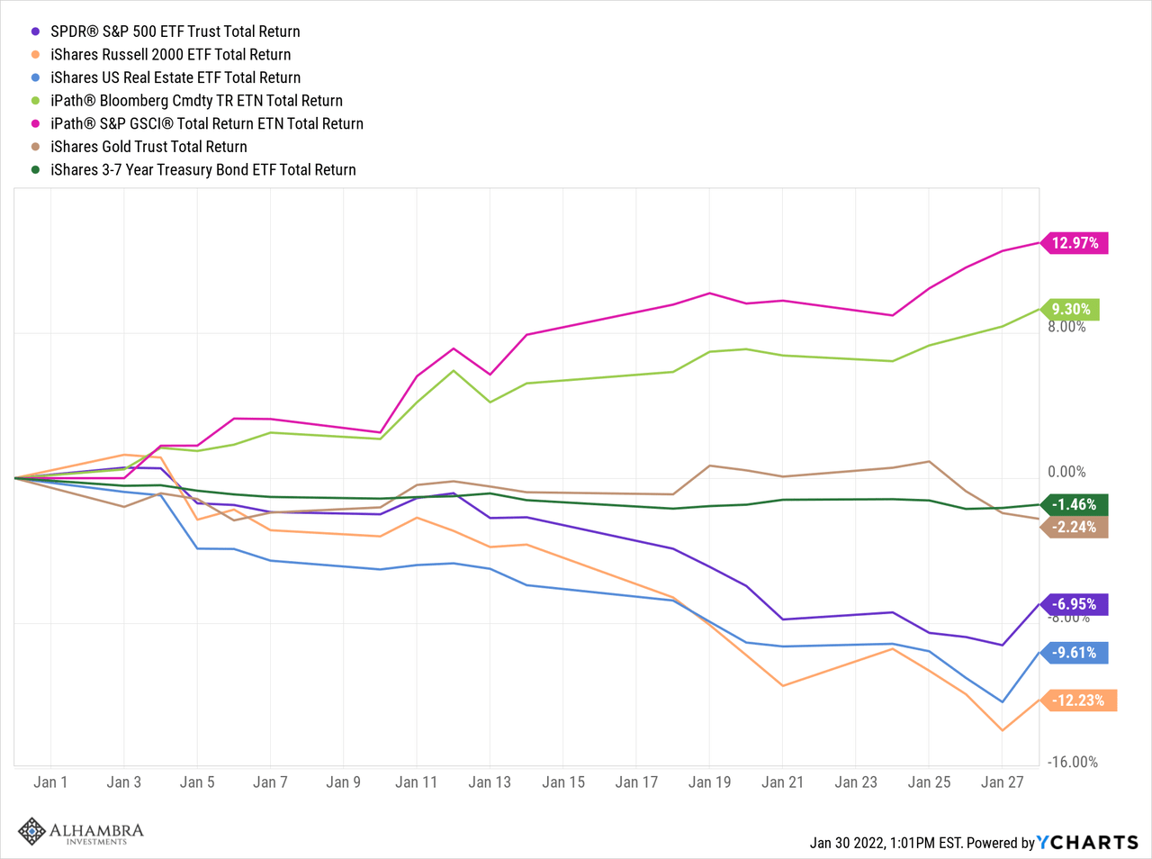 Total return performance of various asset classes