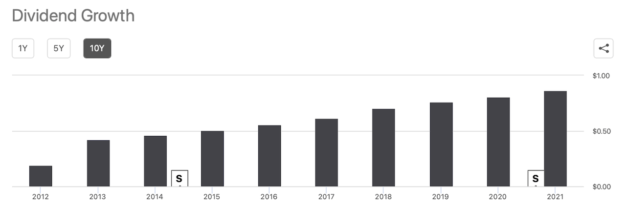 Dividend Growth