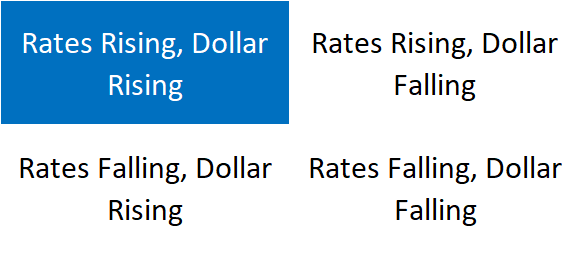 Rates rising, dollar rising