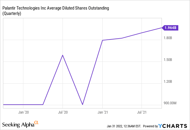 Palantir Stock Is Still A Risky Bet Despite 67% Decline (NYSE:PLTR ...