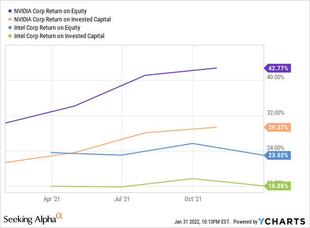 Nvidia vs Intel: return on equity and return on invested capital 