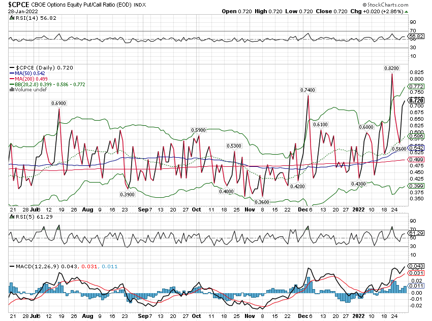 CBOE options equity put/call ratio