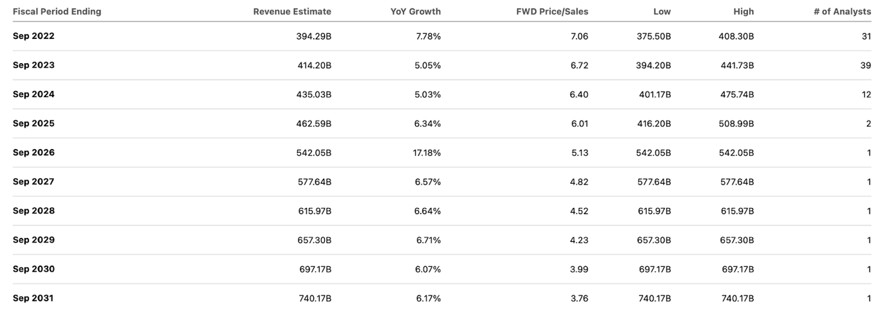consensus revenue estimates