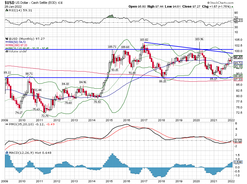 US dollar index performance