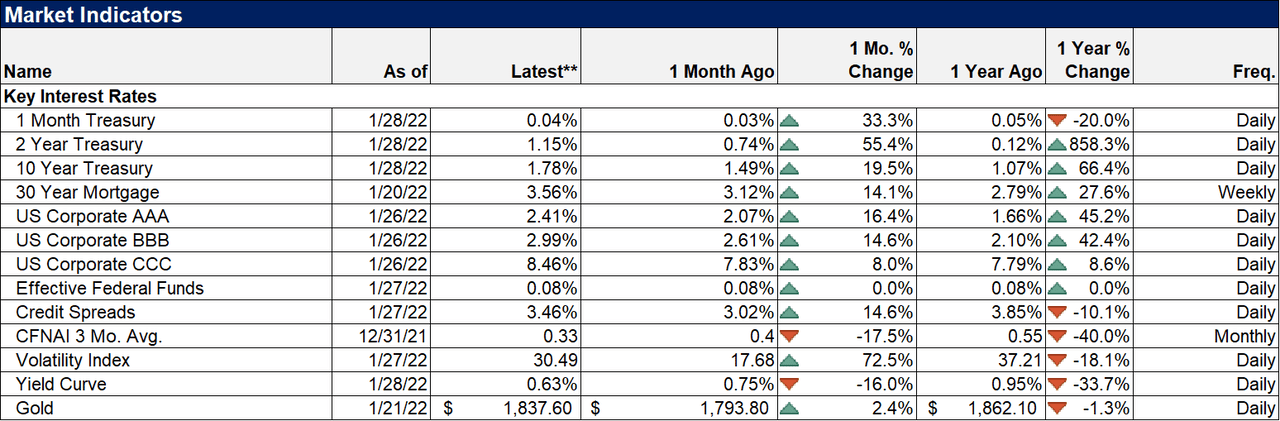 US market indicators