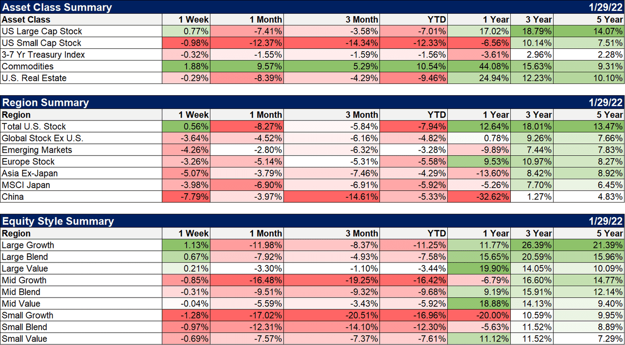 Asset class, region, equity style summary