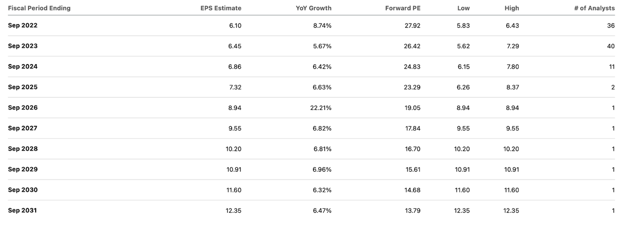 consensus earnings estimates