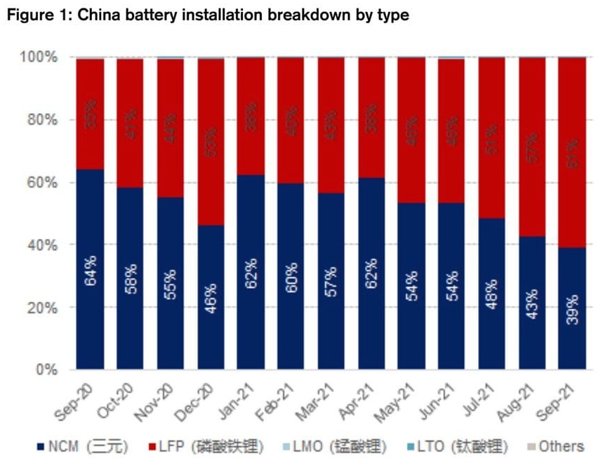 EV battery market share in China