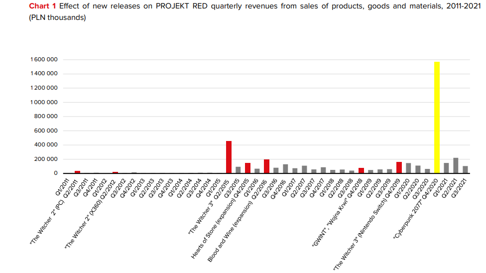 CD Projekt revenue by quarter