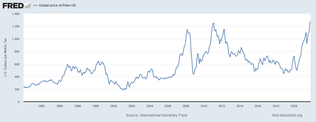 Global price of palm oil