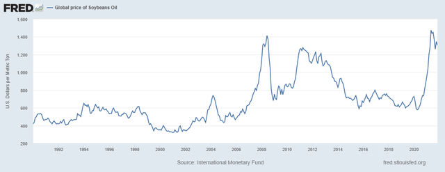 Global price of soybean oil