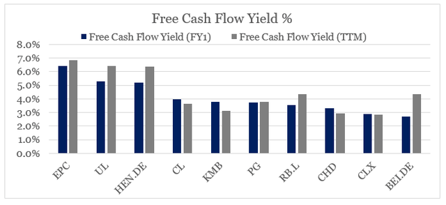 Unilever free cash flow