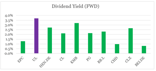 Unilever dividend yield
