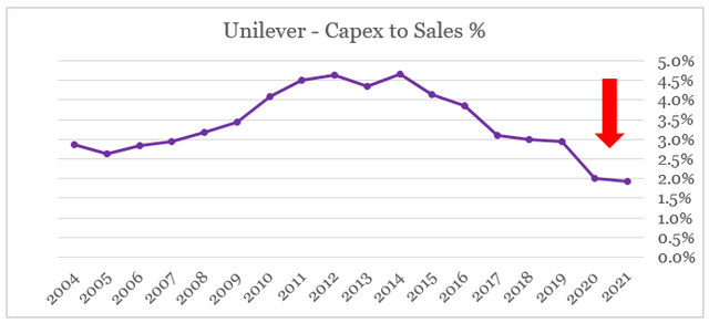 Unilever capex to sales