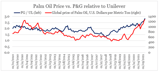 Palm oil price vs P&G relative to Unilever