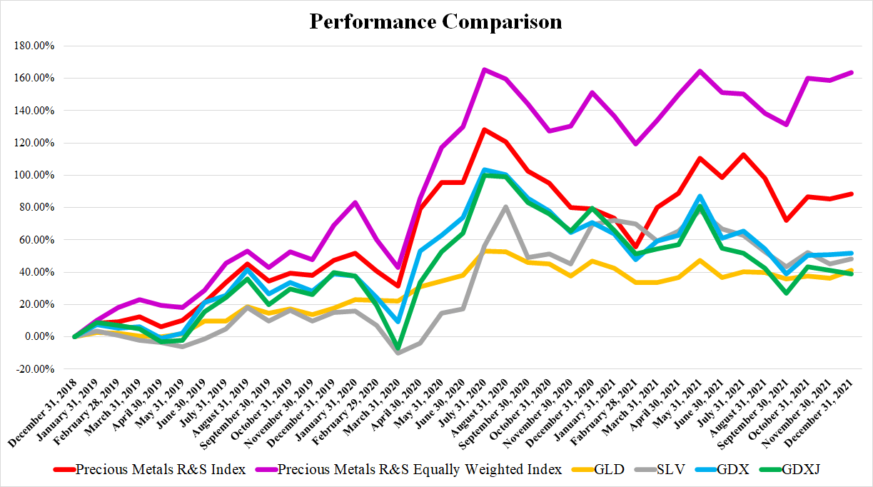 Precious Metals Royalty And Streaming Companies The December Report