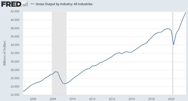 Gross output by industry: AI industries