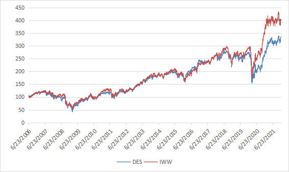 Equity value of $100 invested in DES and IWM