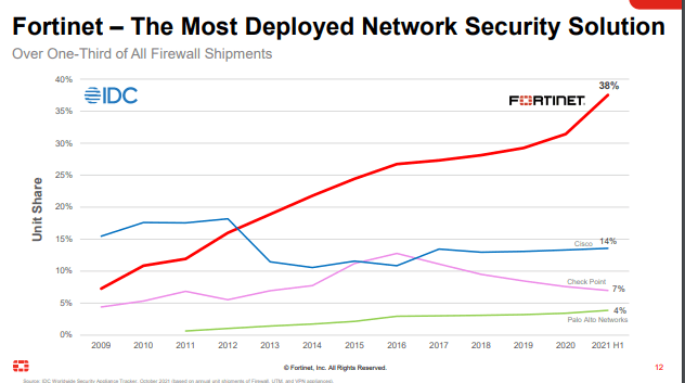 Avoid Fortinet Stock For Now (NASDAQ:FTNT) | Seeking Alpha